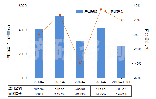 2013-2017年7月中國其他工業(yè)用單羧脂肪酸、精煉所得酸性油(HS38231900)進(jìn)口總額及增速統(tǒng)計